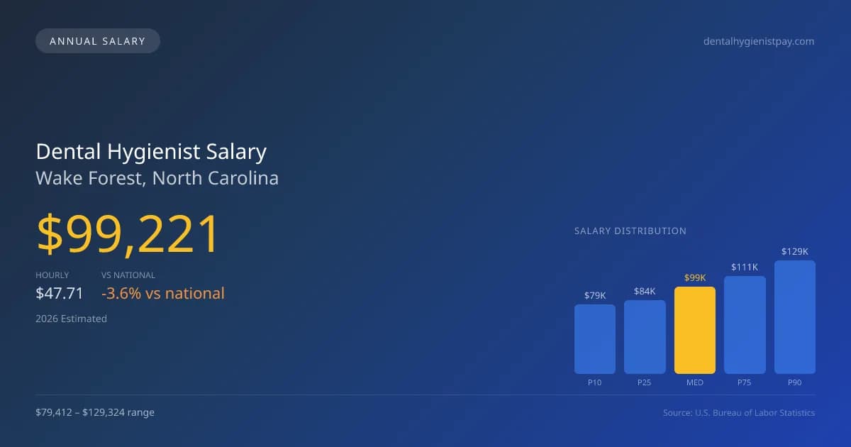 Dental Hygienist Salary in Wake Forest, NC — 2026 est., based on 2025 BLS