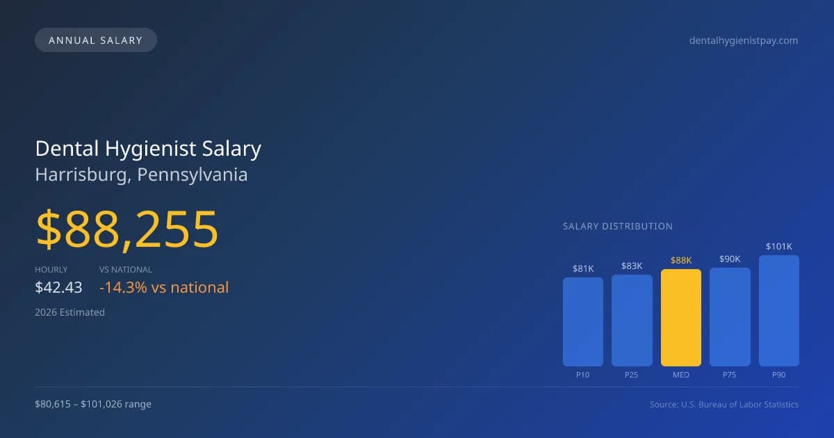 Dental Hygienist Salary in Harrisburg, PA — 2026 est., based on 2025 BLS