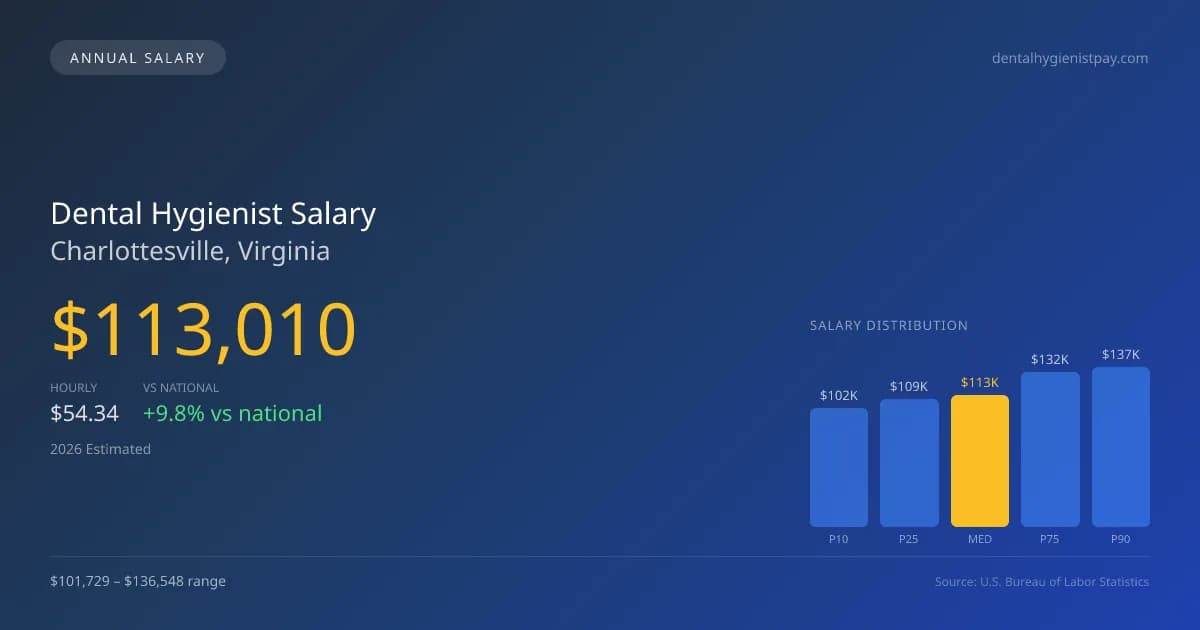 Dental Hygienist Salary in Charlottesville, VA — 2026 est., based on 2025 BLS