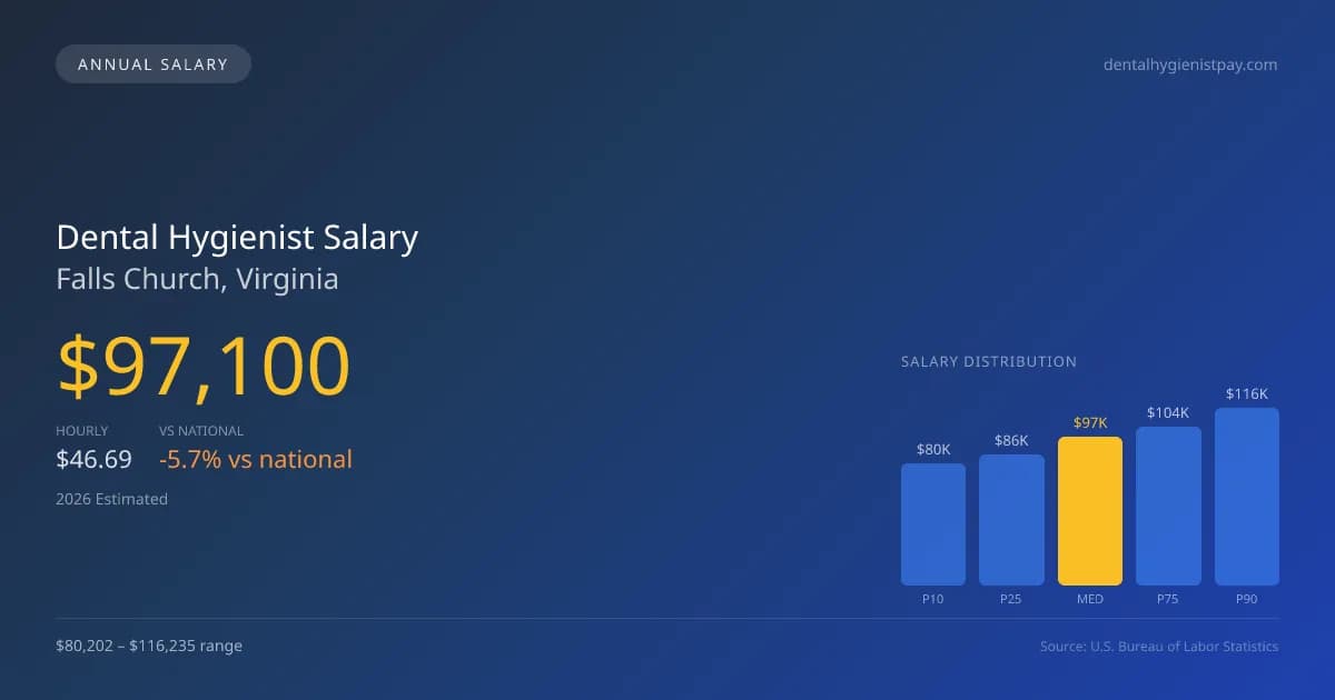 Dental Hygienist Salary in Falls Church, VA — 2026 est., based on 2025 BLS