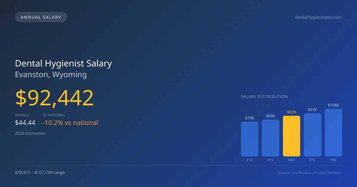 Dental Hygienist Salary in Evanston, WY — 2026 est., based on 2025 BLS