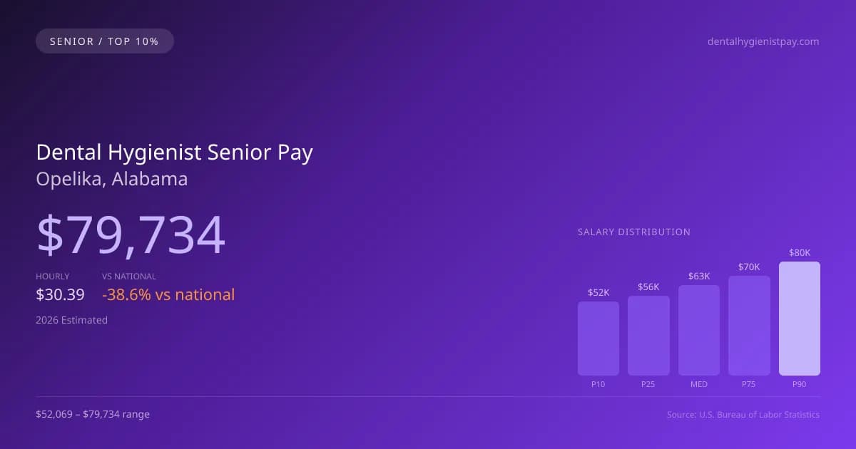 Dental Hygienist Senior Salary in Opelika, AL — 2026 est., based on 2025 BLS