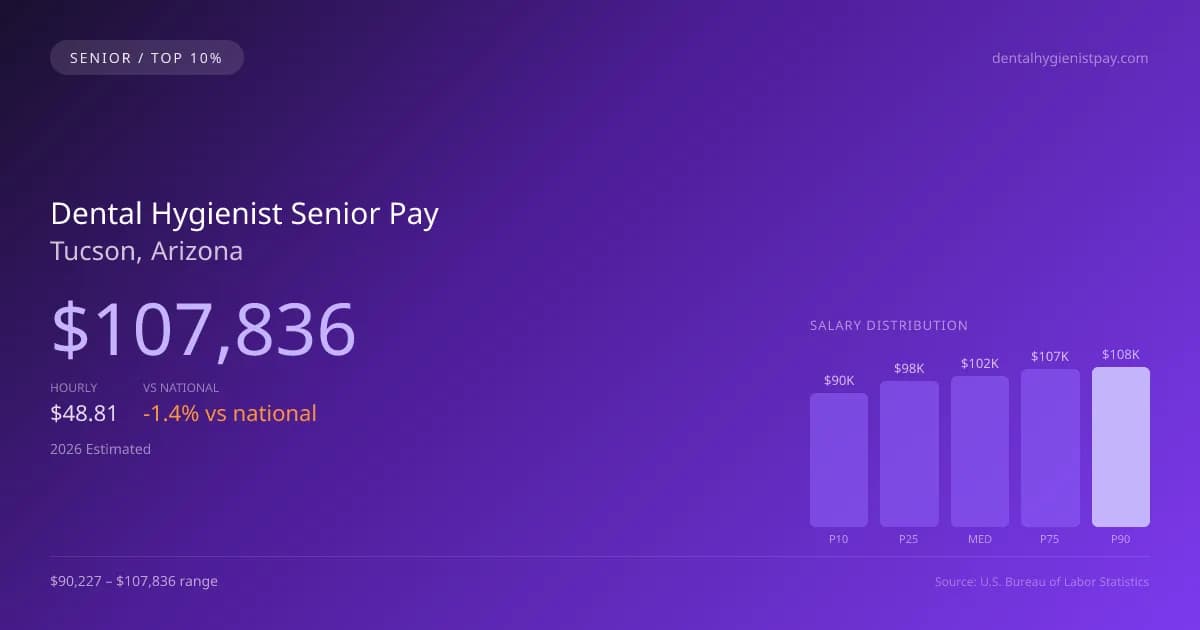 Dental Hygienist Senior Salary in Tucson, AZ — 2026 est., based on 2025 BLS