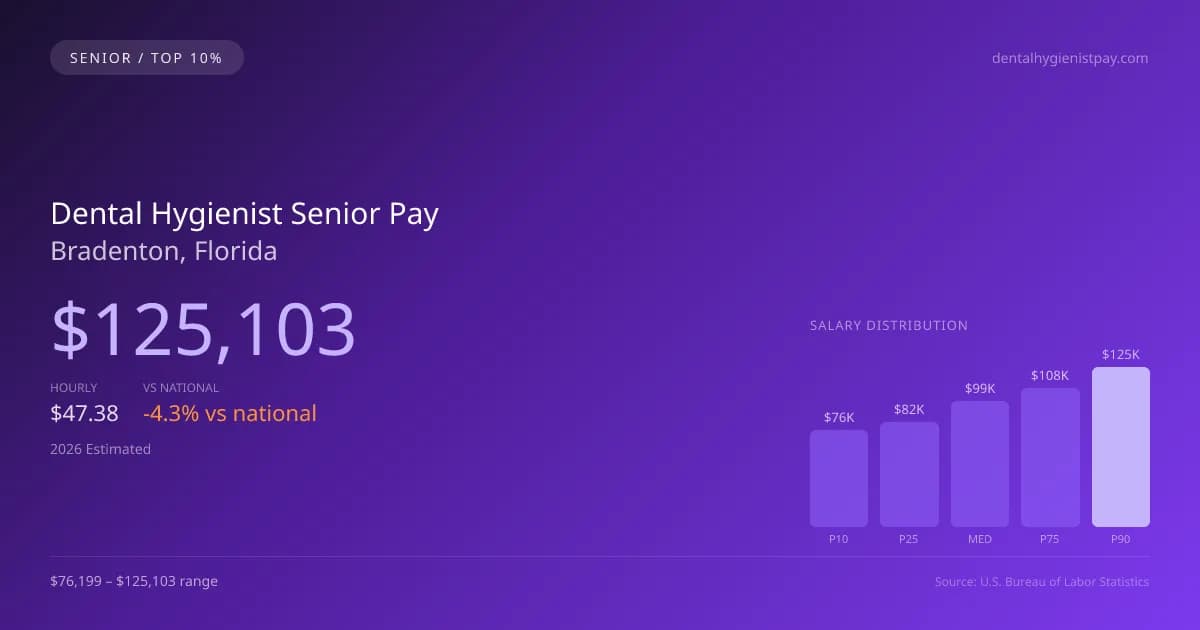 Dental Hygienist Senior Salary in Bradenton, FL — 2026 est., based on 2025 BLS