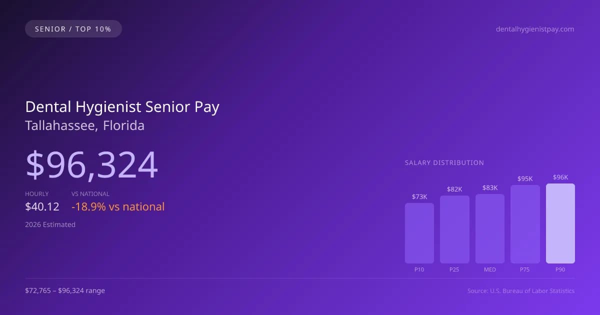 Dental Hygienist Senior Salary in Tallahassee, FL — 2026 est., based on 2025 BLS