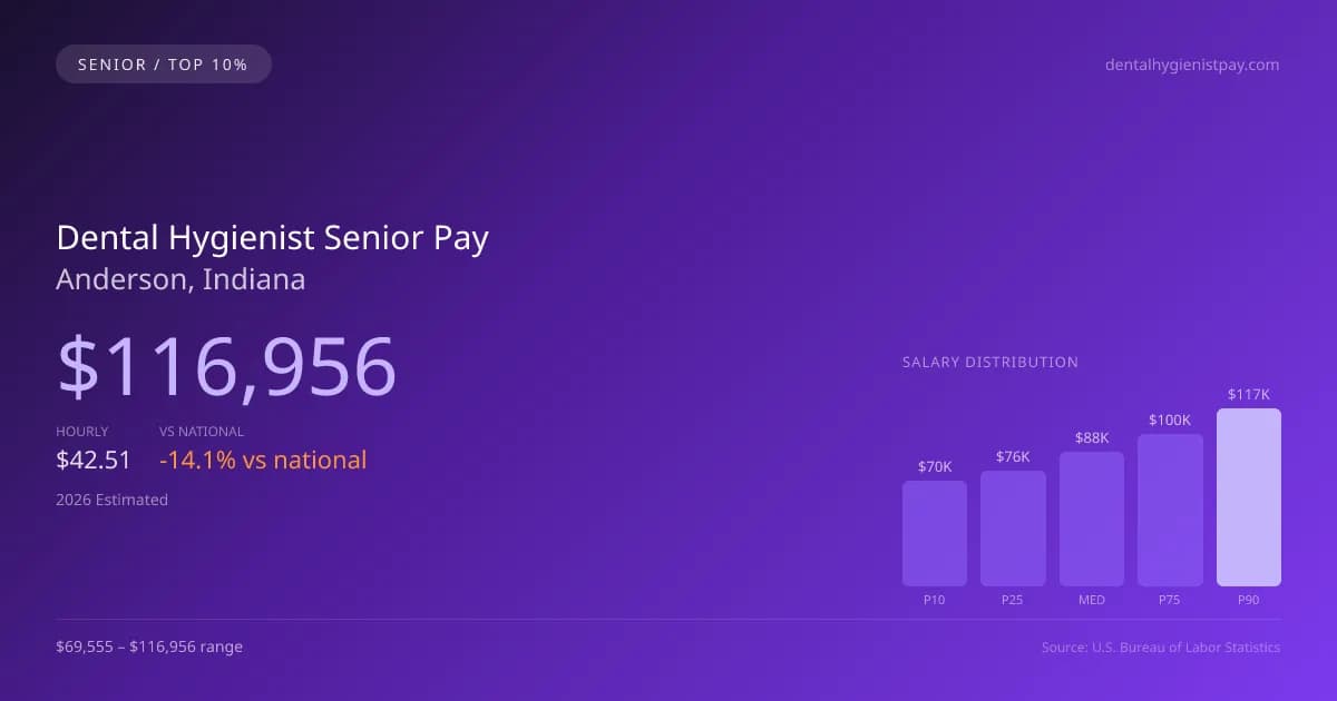 Dental Hygienist Senior Salary in Anderson, IN — 2026 est., based on 2025 BLS