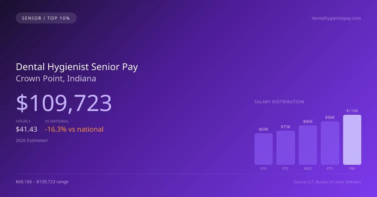 Dental Hygienist Senior Salary in Crown Point, IN — 2026 est., based on 2025 BLS
