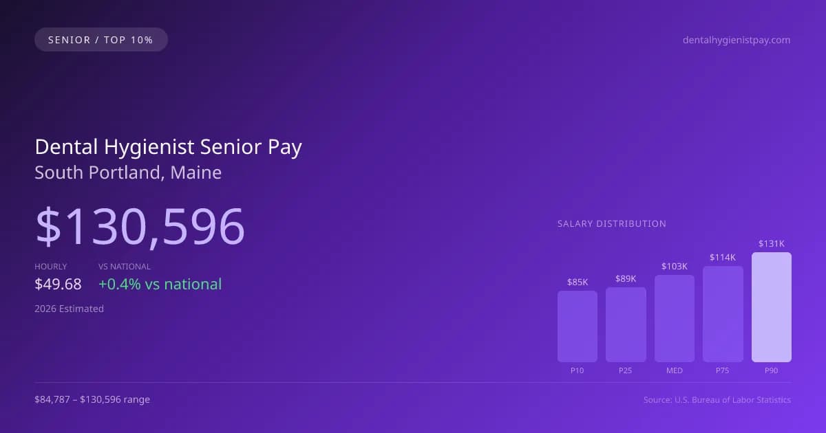 Dental Hygienist Senior Salary in South Portland, ME — 2026 est., based on 2025 BLS