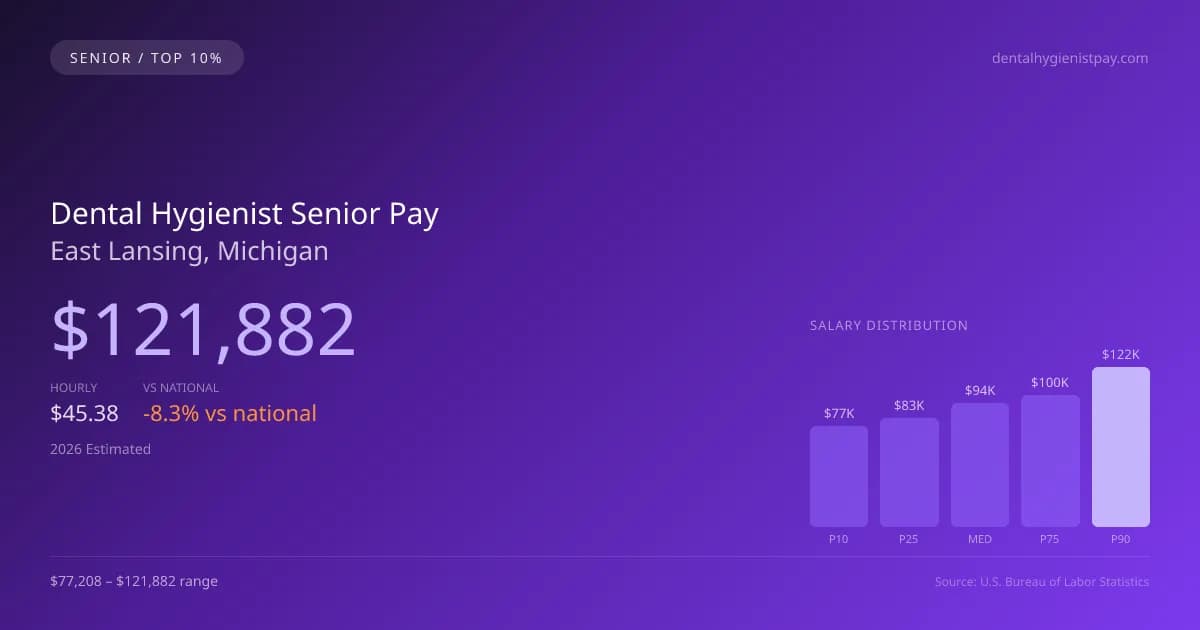 Dental Hygienist Senior Salary in East Lansing, MI — 2026 est., based on 2025 BLS
