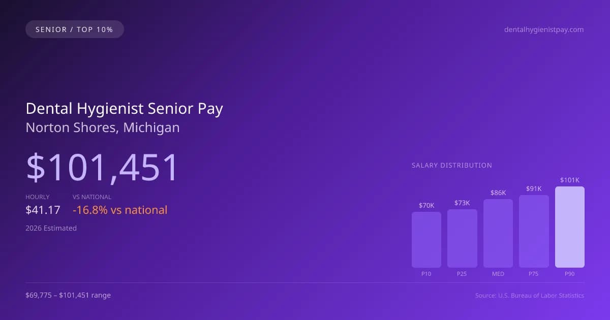 Dental Hygienist Senior Salary in Norton Shores, MI — 2026 est., based on 2025 BLS
