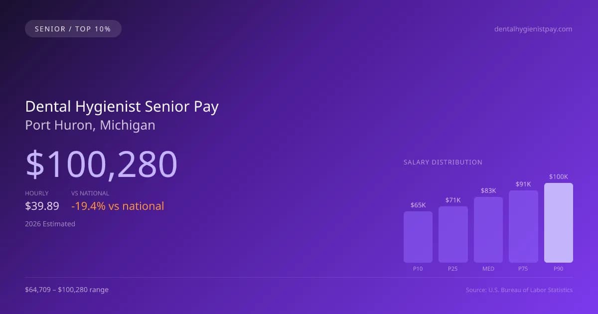Dental Hygienist Senior Salary in Port Huron, MI — 2026 est., based on 2025 BLS