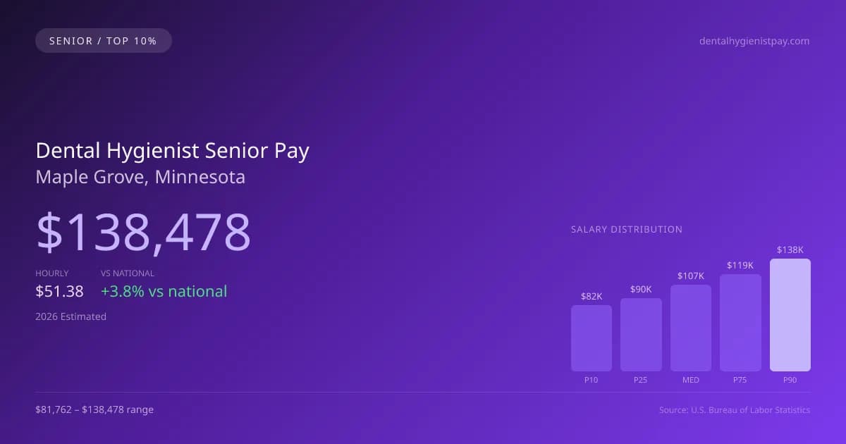 Dental Hygienist Senior Salary in Maple Grove, MN — 2026 est., based on 2025 BLS