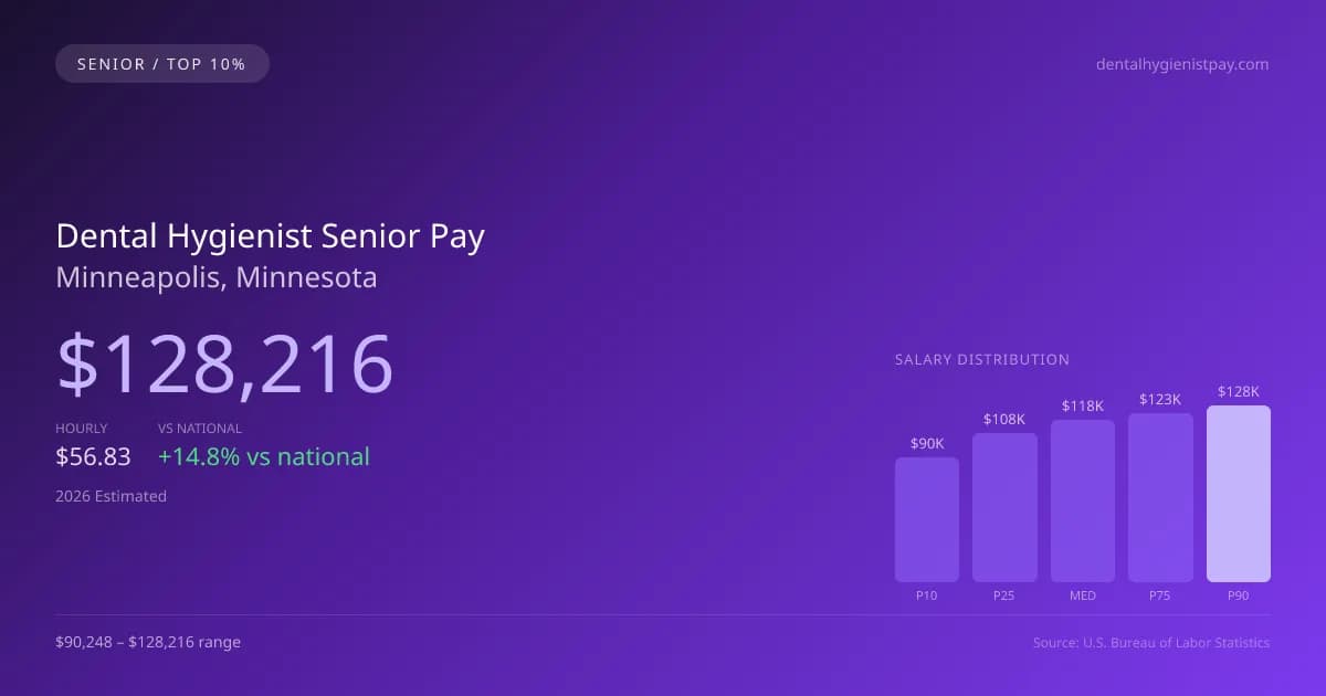 Dental Hygienist Senior Salary in Minneapolis, MN — 2026 est., based on 2025 BLS