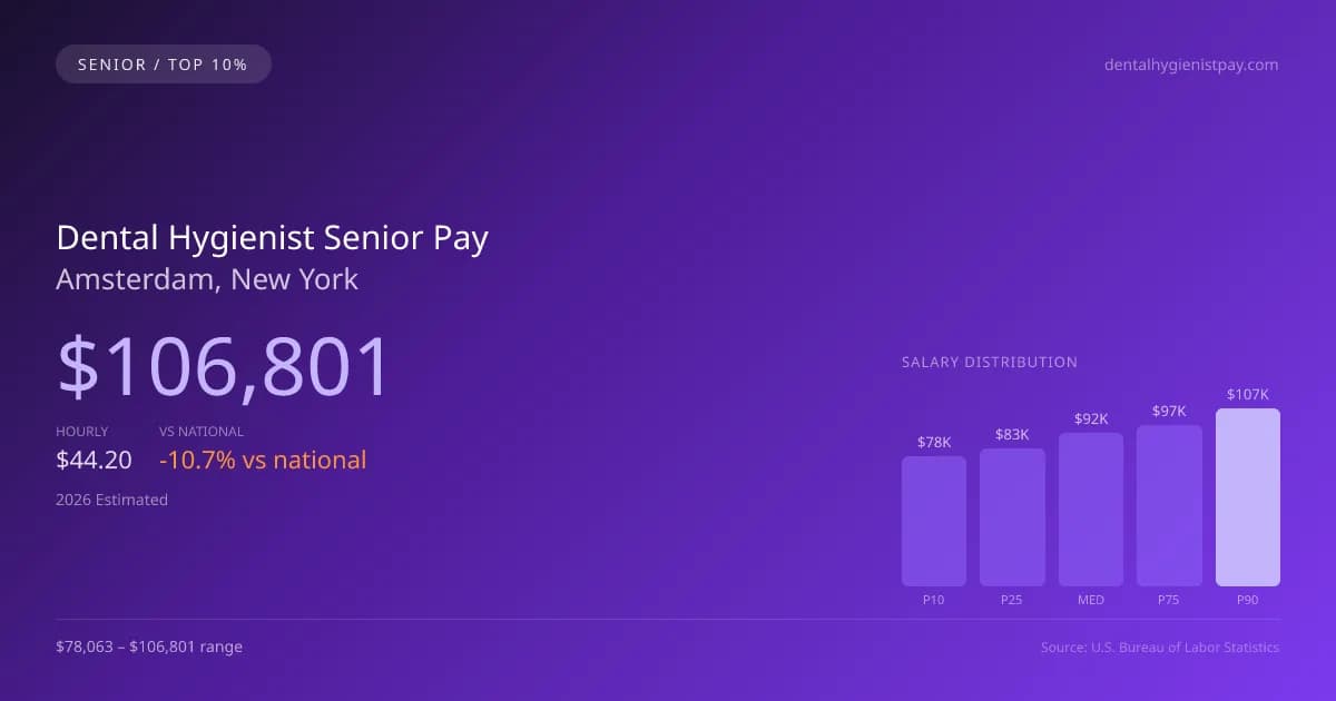 Dental Hygienist Senior Salary in Amsterdam, NY — 2026 est., based on 2025 BLS