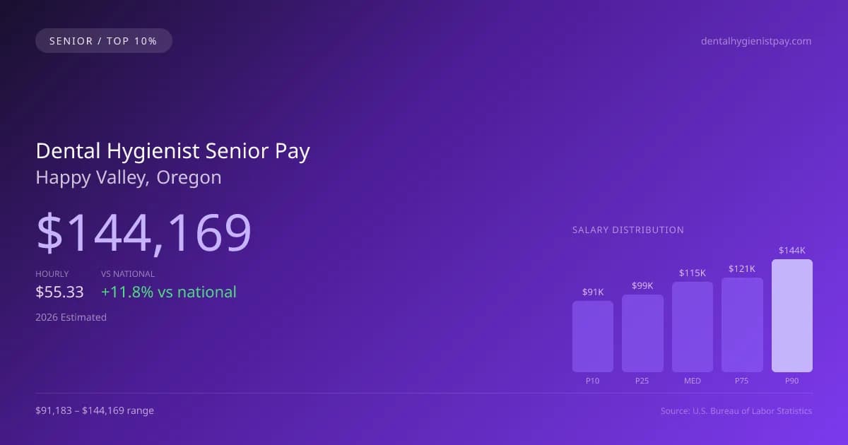 Dental Hygienist Senior Salary in Happy Valley, OR — 2026 est., based on 2025 BLS