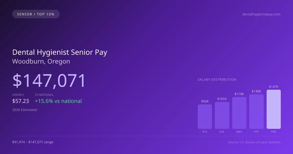 Dental Hygienist Senior Salary in Woodburn, OR — 2026 est., based on 2025 BLS