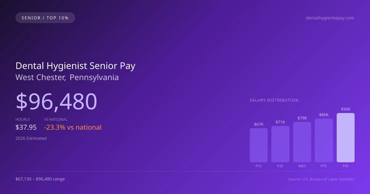 Dental Hygienist Senior Salary in West Chester, PA — 2026 est., based on 2025 BLS