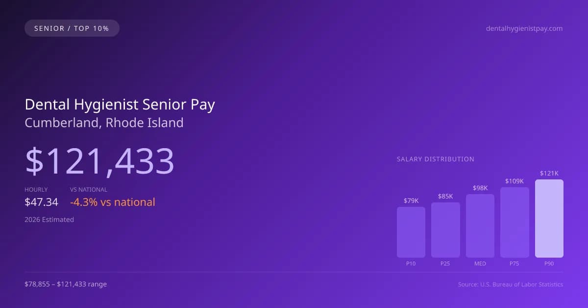 Dental Hygienist Senior Salary in Cumberland, RI — 2026 est., based on 2025 BLS