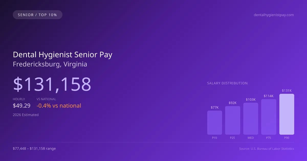 Dental Hygienist Senior Salary in Fredericksburg, VA — 2026 est., based on 2025 BLS