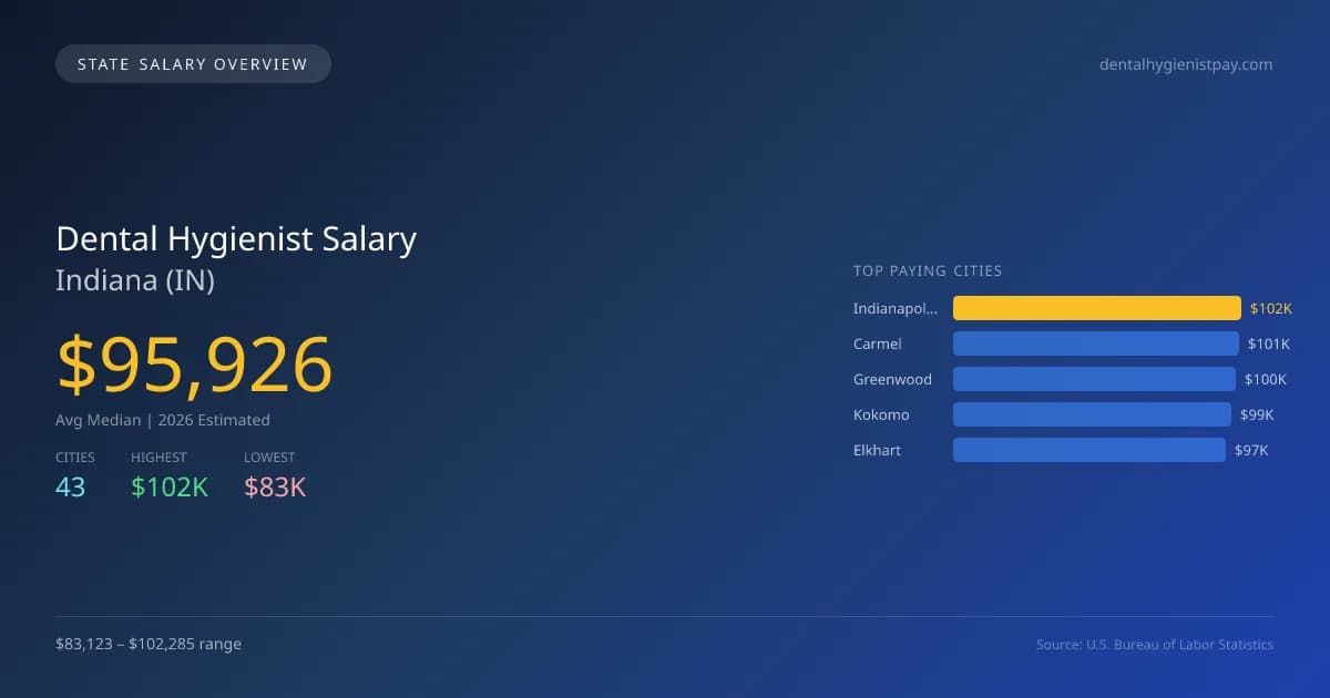 Dental Hygienist Salary in Indiana - 2025 BLS Data Infographic