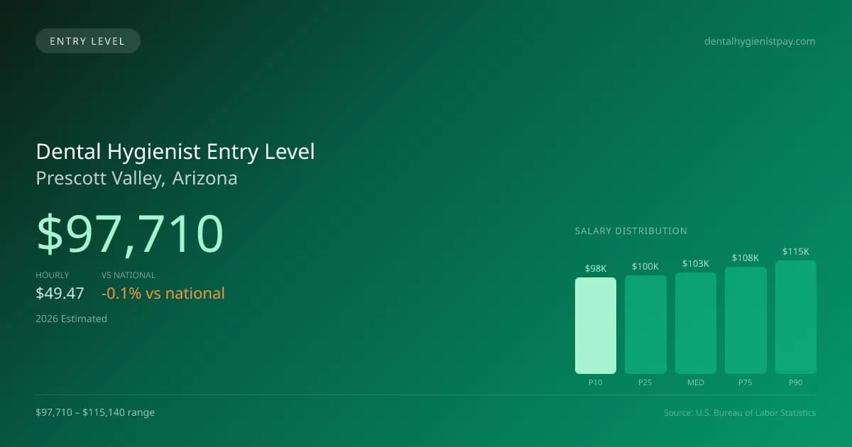 Dental Hygienist Entry Level Salary in Prescott Valley, AZ — 2026 est., based on 2025 BLS