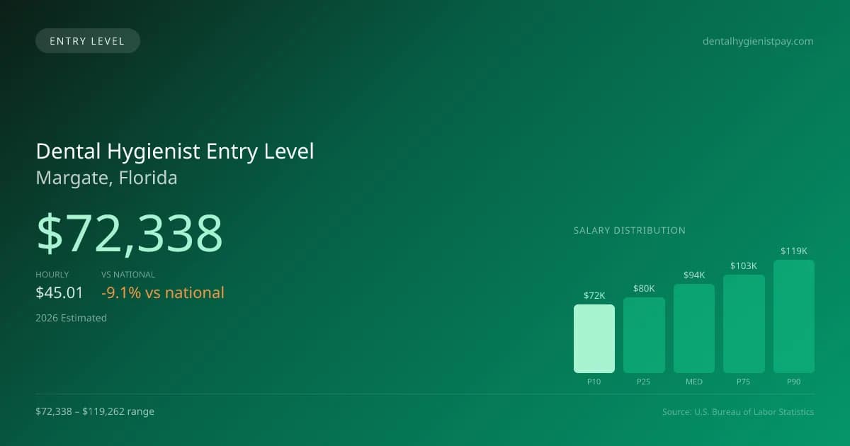 Dental Hygienist Entry Level Salary in Margate, FL — 2026 est., based on 2025 BLS