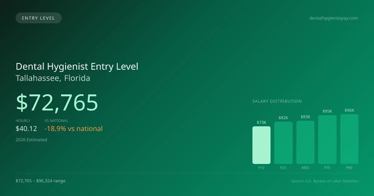 Dental Hygienist Entry Level Salary in Tallahassee, FL — 2026 est., based on 2025 BLS