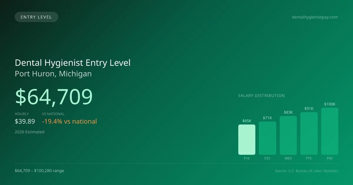 Dental Hygienist Entry Level Salary in Port Huron, MI — 2026 est., based on 2025 BLS
