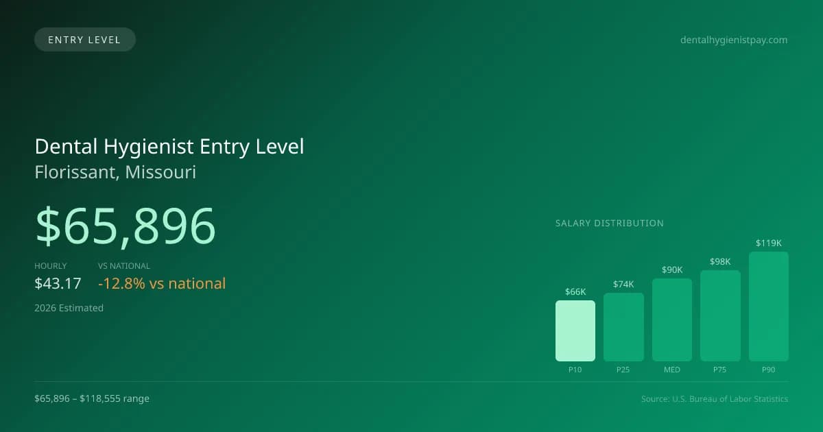 Dental Hygienist Entry Level Salary in Florissant, MO — 2026 est., based on 2025 BLS