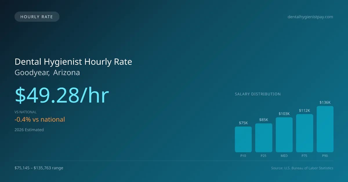 Dental Hygienist Hourly Rate in Goodyear, AZ — 2026 est., based on 2025 BLS