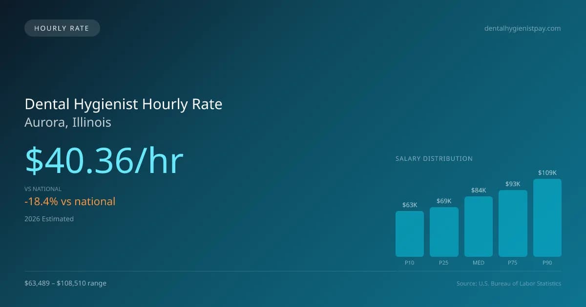 Dental Hygienist Hourly Rate in Aurora, IL — 2026 est., based on 2025 BLS