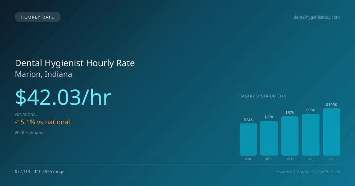 Dental Hygienist Hourly Rate in Marion, IN — 2026 est., based on 2025 BLS