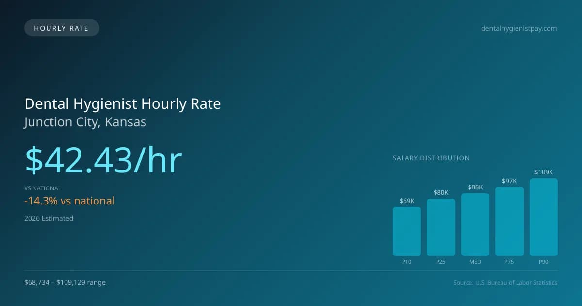 Dental Hygienist Hourly Rate in Junction City, KS — 2026 est., based on 2025 BLS