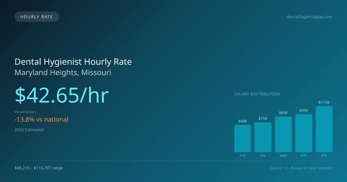 Dental Hygienist Hourly Rate in Maryland Heights, MO — 2026 est., based on 2025 BLS