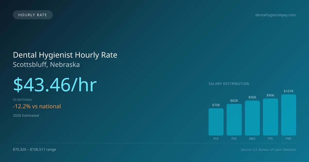 Dental Hygienist Hourly Rate in Scottsbluff, NE — 2026 est., based on 2025 BLS