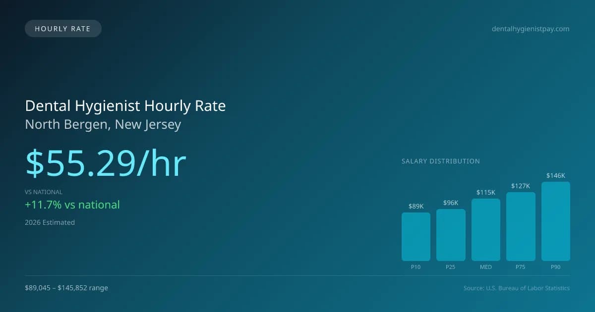 Dental Hygienist Hourly Rate in North Bergen, NJ — 2026 est., based on 2025 BLS