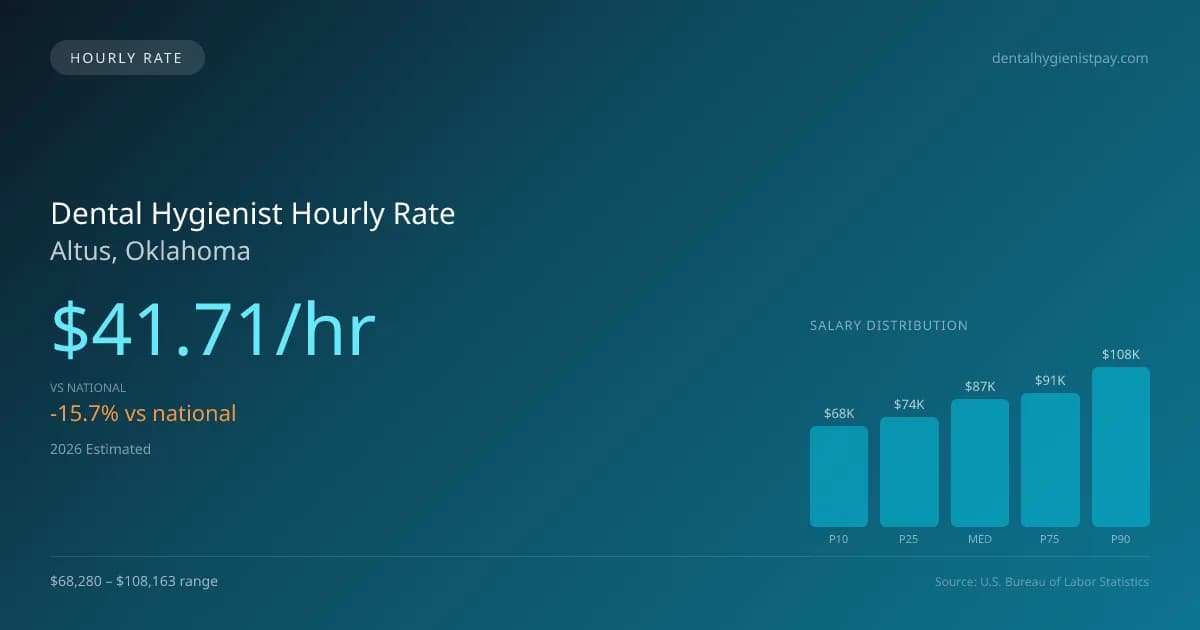 Dental Hygienist Hourly Rate in Altus, OK — 2026 est., based on 2025 BLS