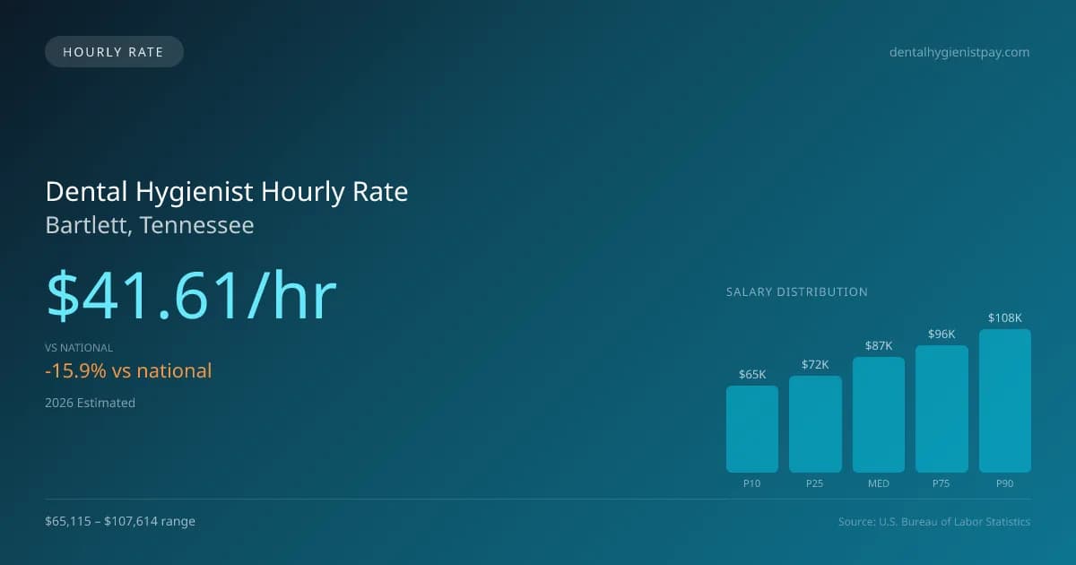 Dental Hygienist Hourly Rate in Bartlett, TN — 2026 est., based on 2025 BLS