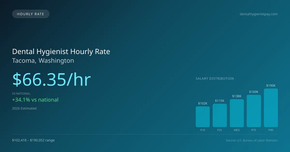 Dental Hygienist Hourly Rate in Tacoma, WA — 2026 est., based on 2025 BLS