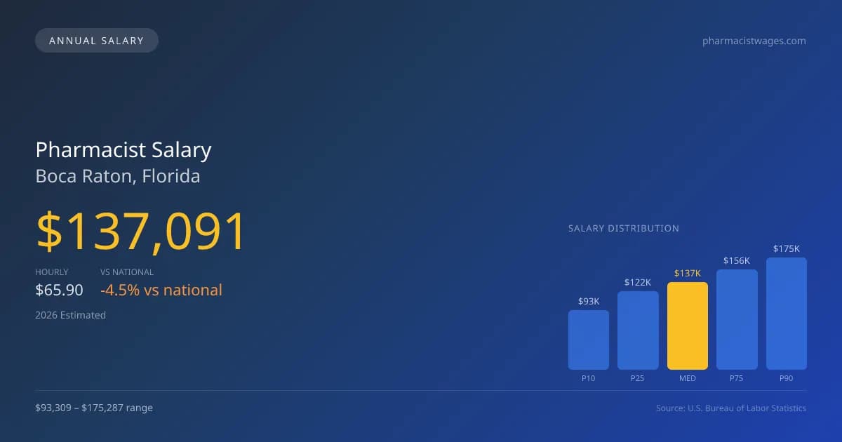 Pharmacist Salary in Boca Raton, FL — 2026 est., based on 2025 BLS