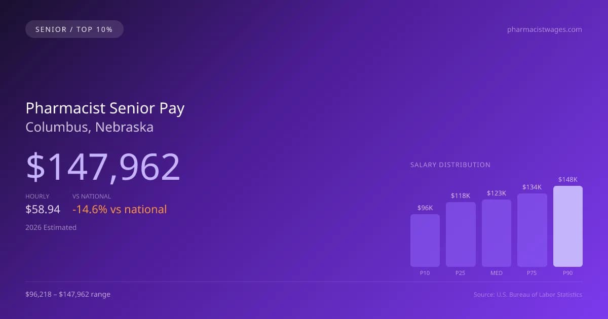 Pharmacist Senior Salary in Columbus, NE — 2026 est., based on 2025 BLS