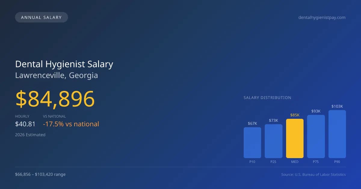 Dental Hygienist Salary in Lawrenceville, GA — 2026 est., based on 2025 BLS