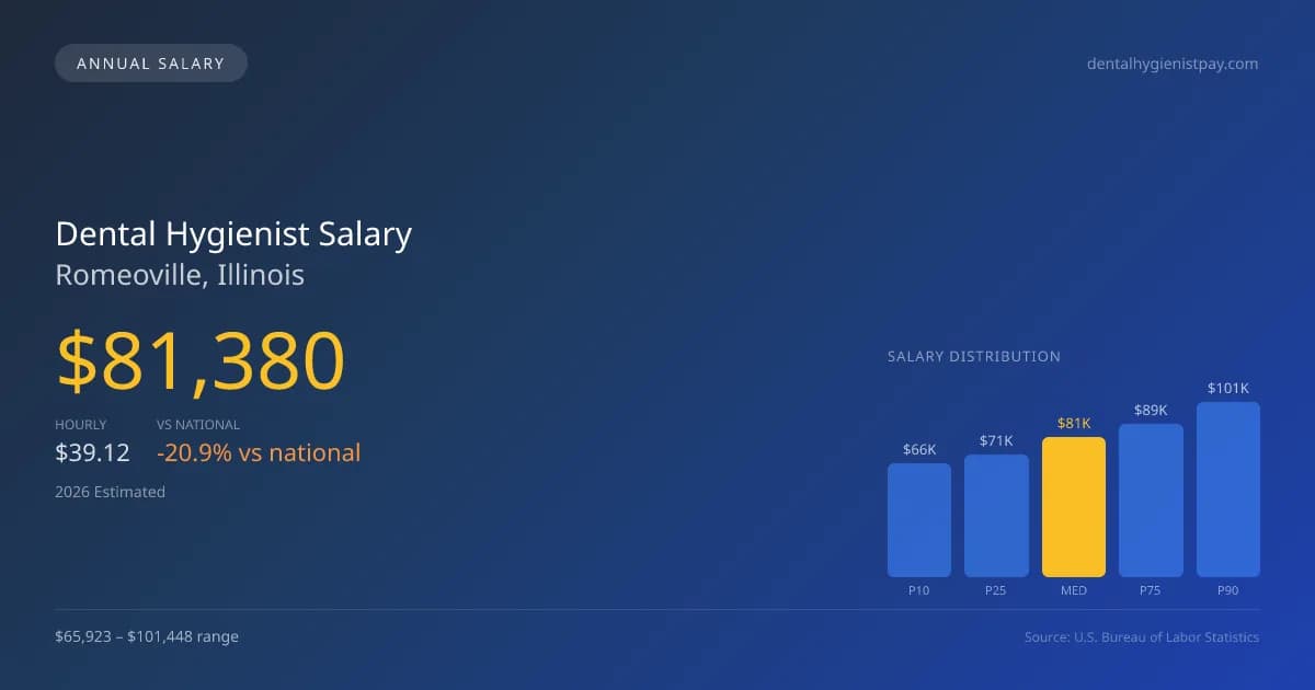 Dental Hygienist Salary in Romeoville, IL โ 2026 est., based on 2025 BLS
