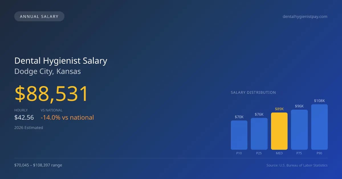 Dental Hygienist Salary in Dodge City, KS — 2026 est., based on 2025 BLS