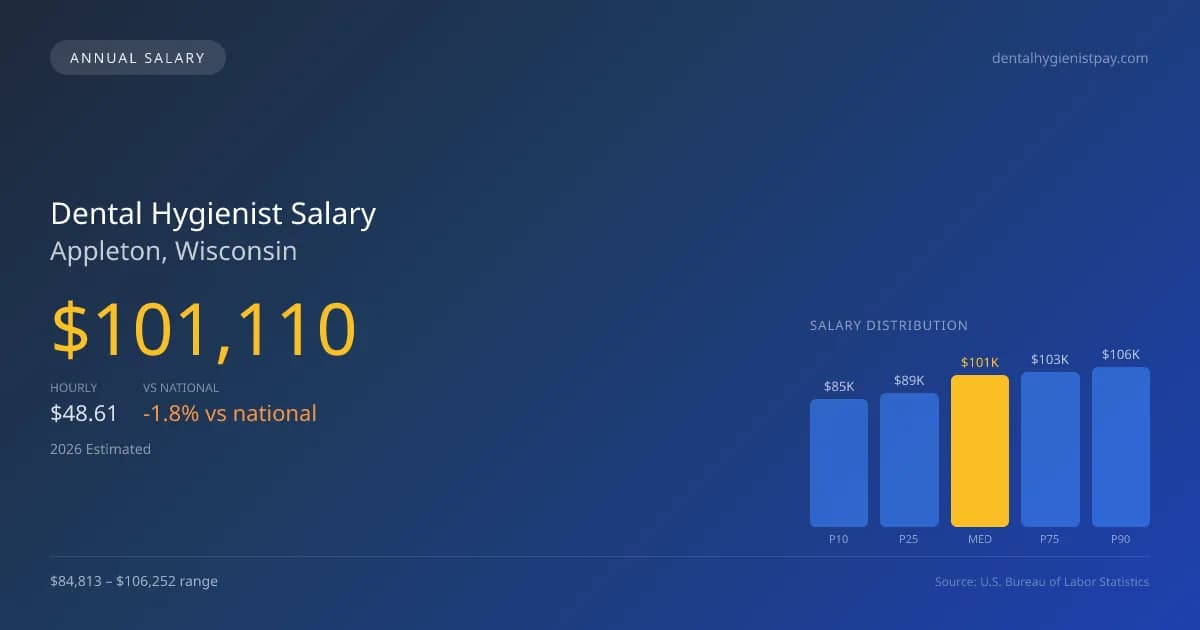 Dental Hygienist Salary in Appleton, WI — 2026 est., based on 2025 BLS