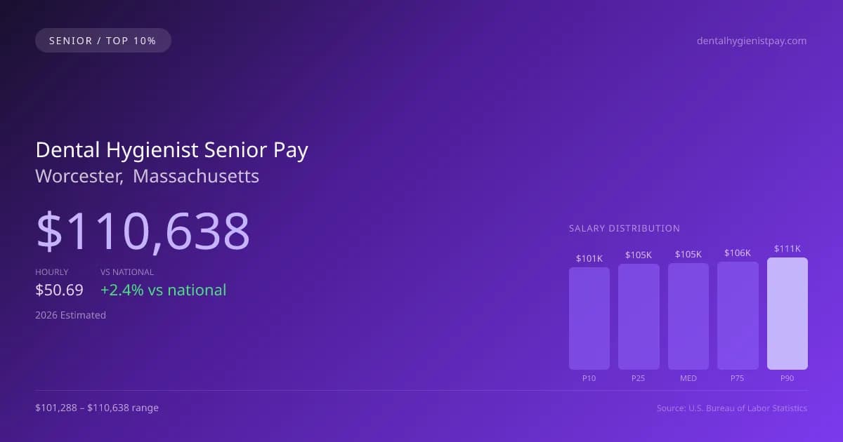 Dental Hygienist Senior Salary in Worcester, MA — 2026 est., based on 2025 BLS