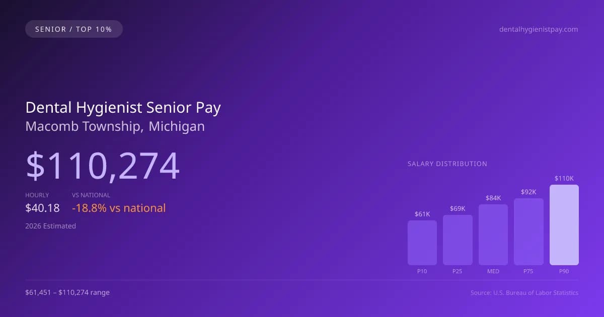 Dental Hygienist Senior Salary in Macomb Township, MI — 2026 est., based on 2025 BLS