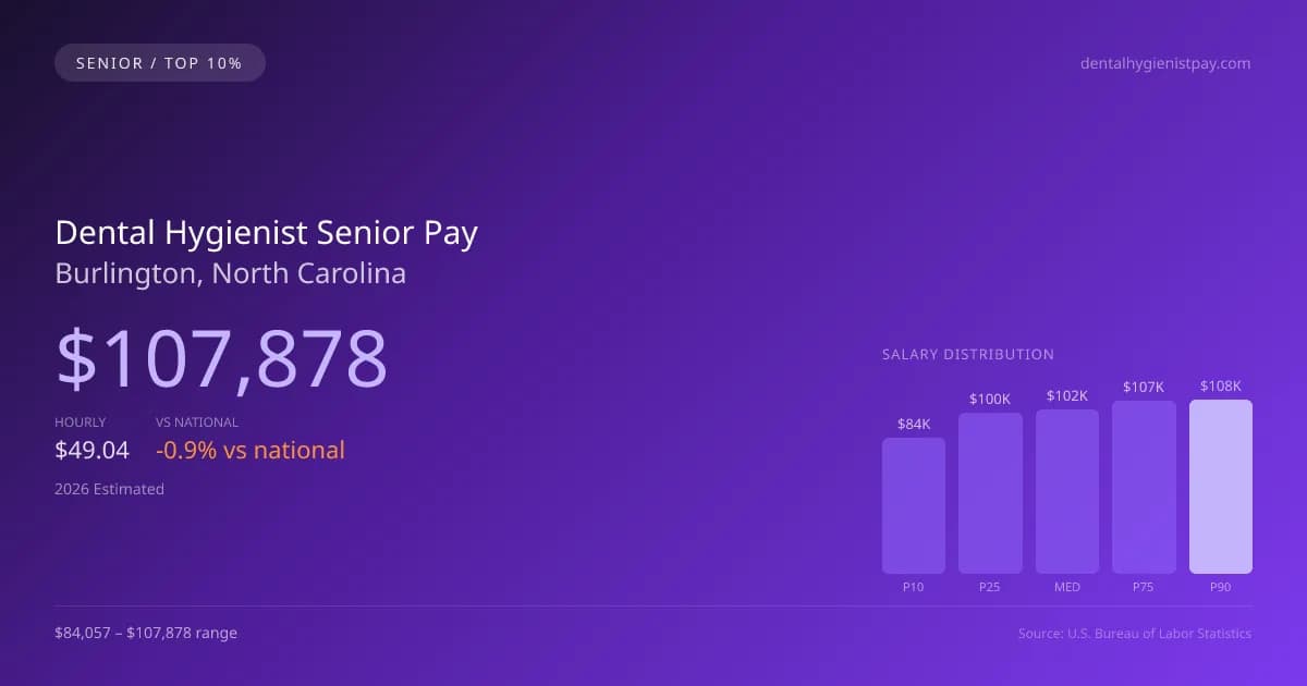 Dental Hygienist Senior Salary in Burlington, NC — 2026 est., based on 2025 BLS