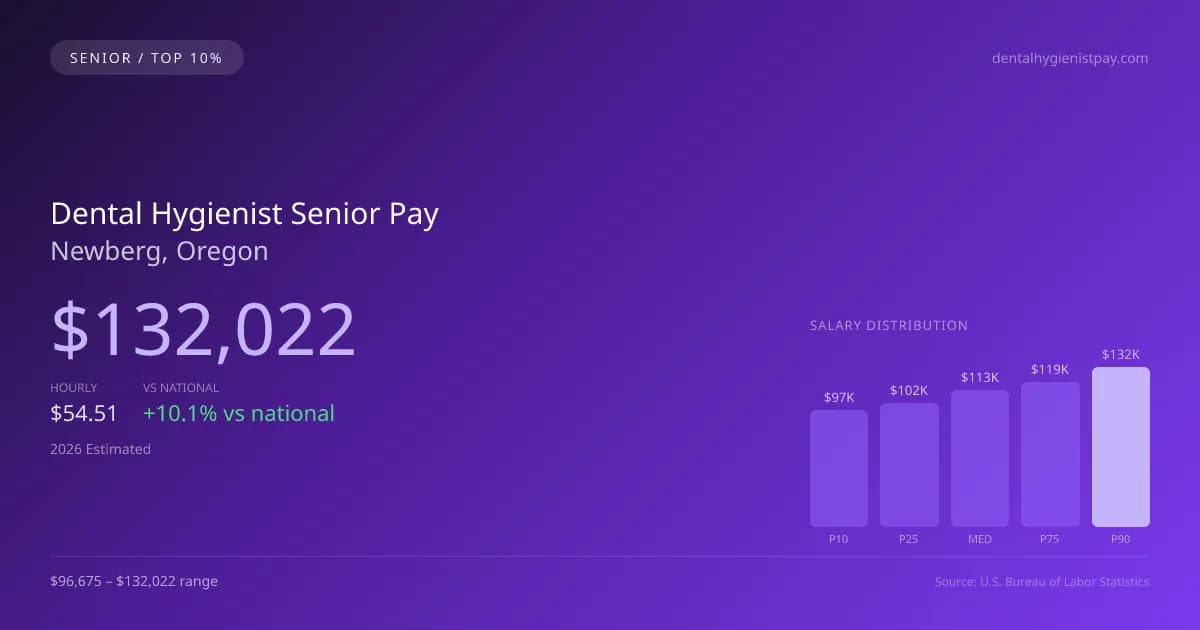 Dental Hygienist Senior Salary in Newberg, OR — 2026 est., based on 2025 BLS