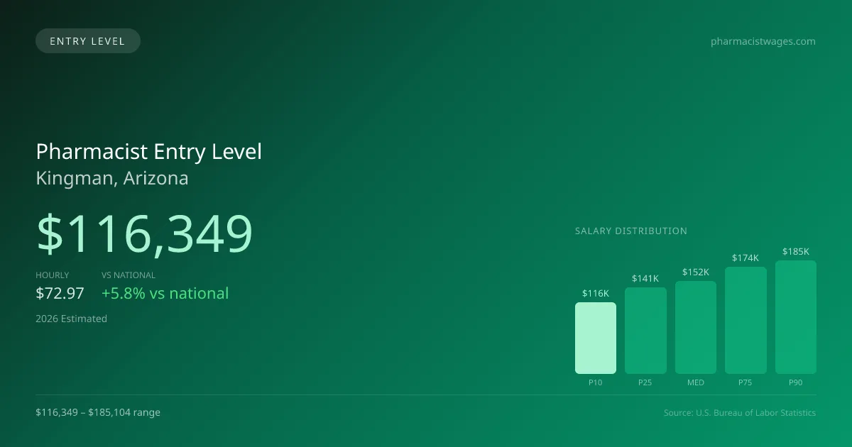 Pharmacist Entry Level Salary in Kingman, AZ — 2026 est., based on 2025 BLS
